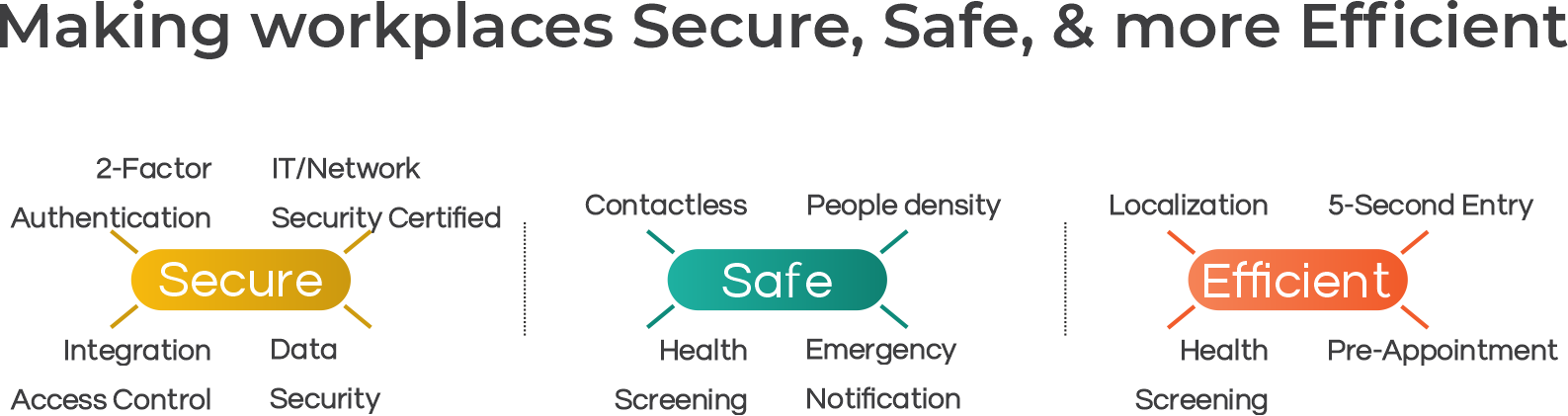 Secure, Safe and Efficient