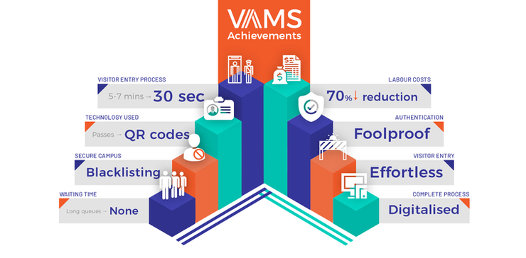 VAMS achievements