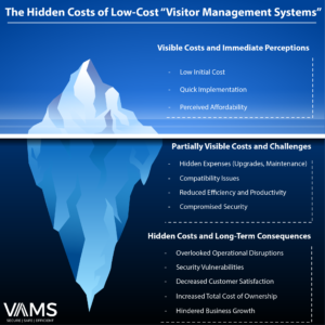 The Hidden Cost of Low-Cost Visitor Management Systems